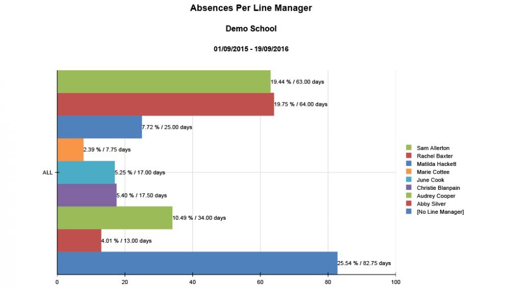 SAM. School staff absence management software, online school absence management system, managing supply cover