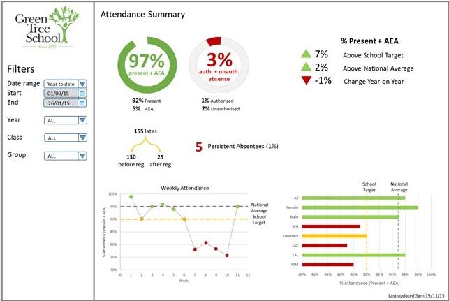 An early version of the SIMS Primary attendance dashboard