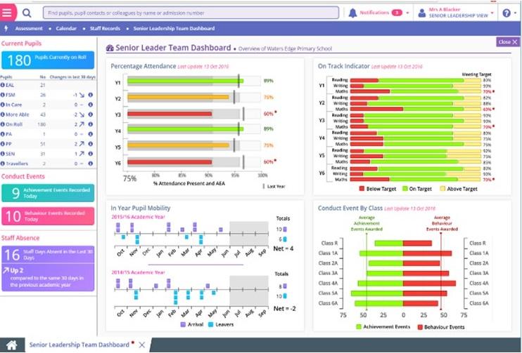 The SIMS Primary SLT Dashboard