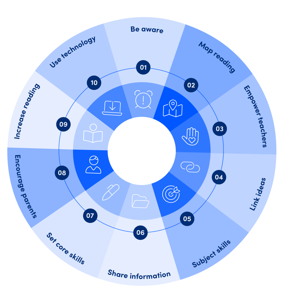 A circle with ten sections summarising the key points from this blog